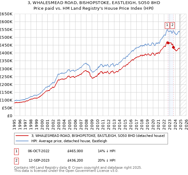 3, WHALESMEAD ROAD, BISHOPSTOKE, EASTLEIGH, SO50 8HD: Price paid vs HM Land Registry's House Price Index