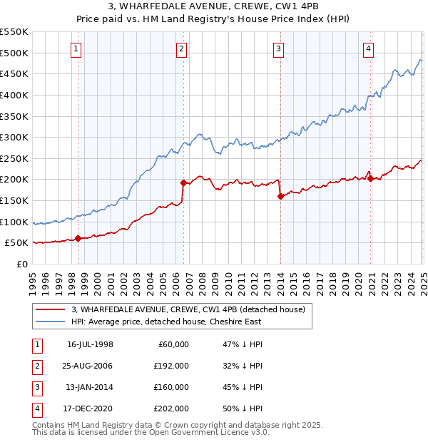 3, WHARFEDALE AVENUE, CREWE, CW1 4PB: Price paid vs HM Land Registry's House Price Index