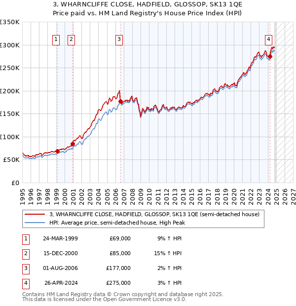 3, WHARNCLIFFE CLOSE, HADFIELD, GLOSSOP, SK13 1QE: Price paid vs HM Land Registry's House Price Index