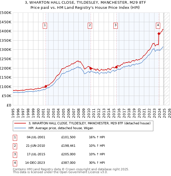 3, WHARTON HALL CLOSE, TYLDESLEY, MANCHESTER, M29 8TF: Price paid vs HM Land Registry's House Price Index