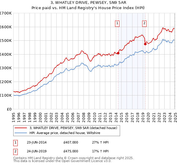 3, WHATLEY DRIVE, PEWSEY, SN9 5AR: Price paid vs HM Land Registry's House Price Index