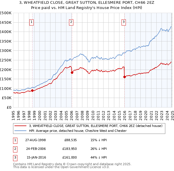 3, WHEATFIELD CLOSE, GREAT SUTTON, ELLESMERE PORT, CH66 2EZ: Price paid vs HM Land Registry's House Price Index