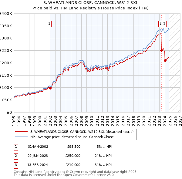 3, WHEATLANDS CLOSE, CANNOCK, WS12 3XL: Price paid vs HM Land Registry's House Price Index