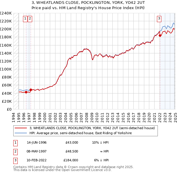 3, WHEATLANDS CLOSE, POCKLINGTON, YORK, YO42 2UT: Price paid vs HM Land Registry's House Price Index