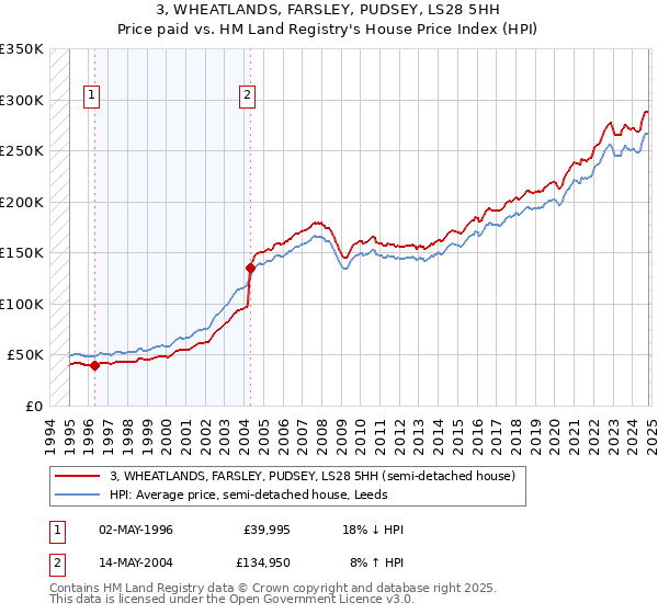 3, WHEATLANDS, FARSLEY, PUDSEY, LS28 5HH: Price paid vs HM Land Registry's House Price Index