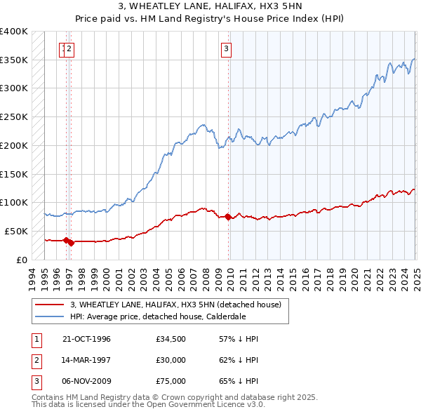 3, WHEATLEY LANE, HALIFAX, HX3 5HN: Price paid vs HM Land Registry's House Price Index