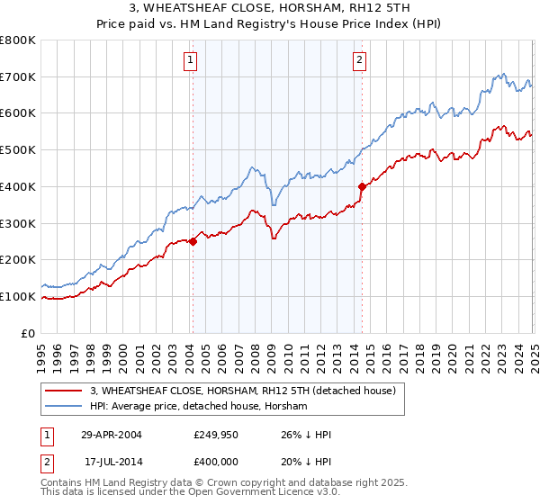 3, WHEATSHEAF CLOSE, HORSHAM, RH12 5TH: Price paid vs HM Land Registry's House Price Index