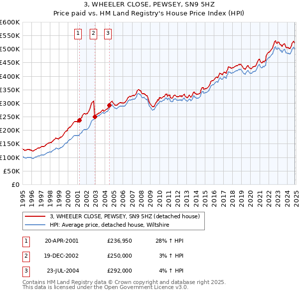 3, WHEELER CLOSE, PEWSEY, SN9 5HZ: Price paid vs HM Land Registry's House Price Index