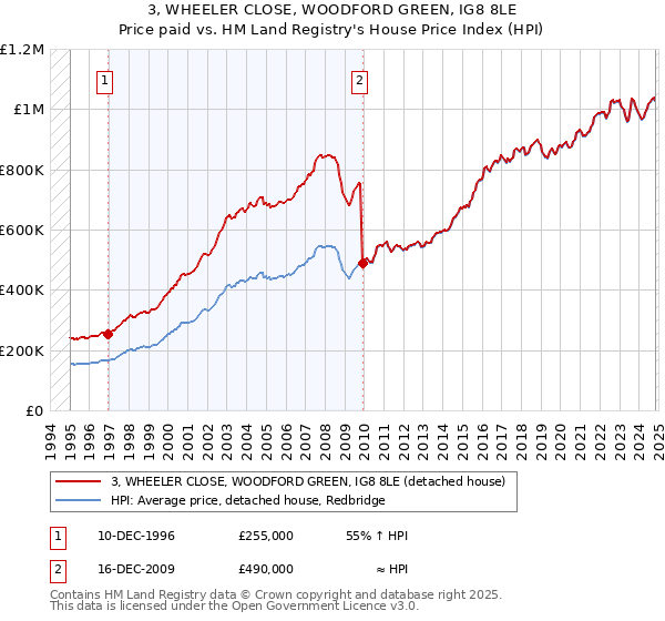 3, WHEELER CLOSE, WOODFORD GREEN, IG8 8LE: Price paid vs HM Land Registry's House Price Index