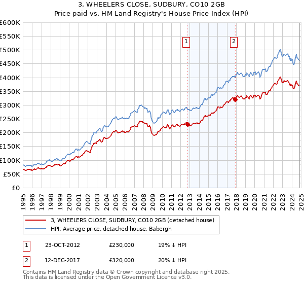 3, WHEELERS CLOSE, SUDBURY, CO10 2GB: Price paid vs HM Land Registry's House Price Index