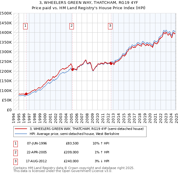 3, WHEELERS GREEN WAY, THATCHAM, RG19 4YF: Price paid vs HM Land Registry's House Price Index