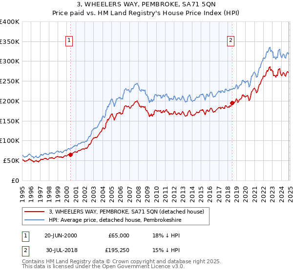 3, WHEELERS WAY, PEMBROKE, SA71 5QN: Price paid vs HM Land Registry's House Price Index