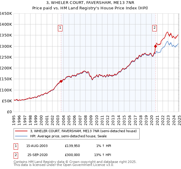 3, WHELER COURT, FAVERSHAM, ME13 7NR: Price paid vs HM Land Registry's House Price Index