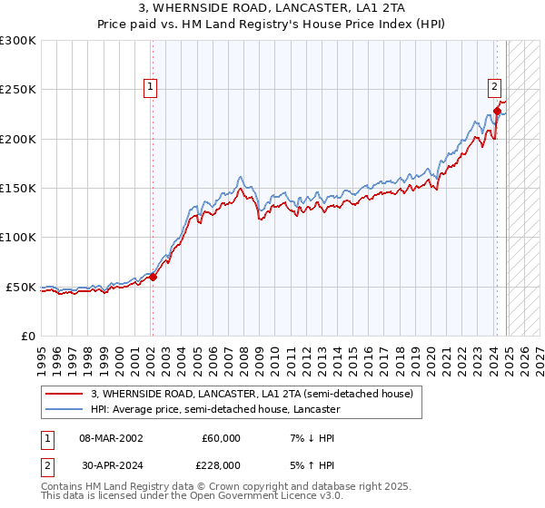 3, WHERNSIDE ROAD, LANCASTER, LA1 2TA: Price paid vs HM Land Registry's House Price Index