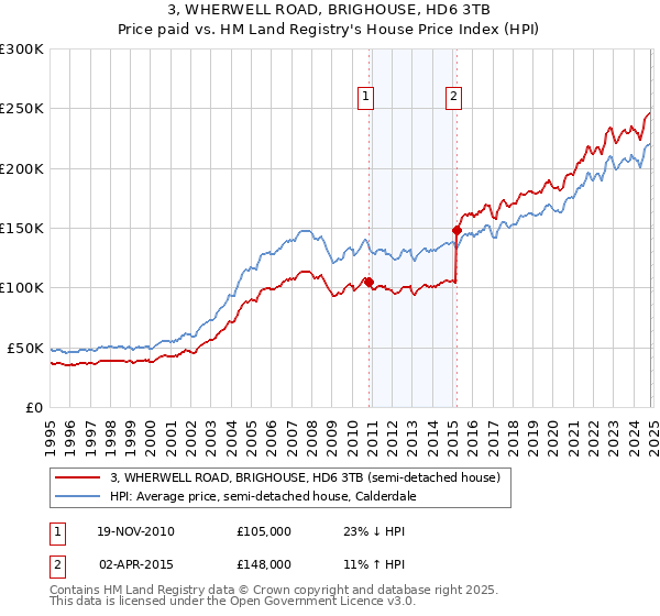 3, WHERWELL ROAD, BRIGHOUSE, HD6 3TB: Price paid vs HM Land Registry's House Price Index