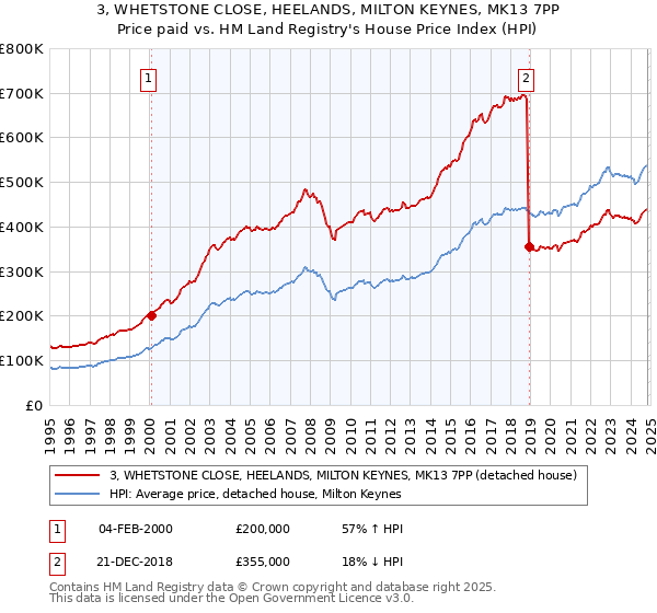 3, WHETSTONE CLOSE, HEELANDS, MILTON KEYNES, MK13 7PP: Price paid vs HM Land Registry's House Price Index