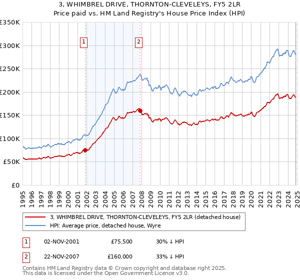 3, WHIMBREL DRIVE, THORNTON-CLEVELEYS, FY5 2LR: Price paid vs HM Land Registry's House Price Index