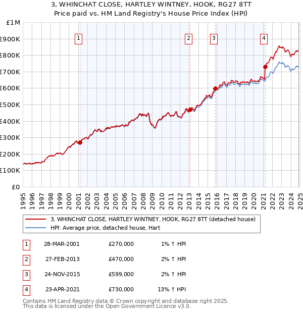 3, WHINCHAT CLOSE, HARTLEY WINTNEY, HOOK, RG27 8TT: Price paid vs HM Land Registry's House Price Index