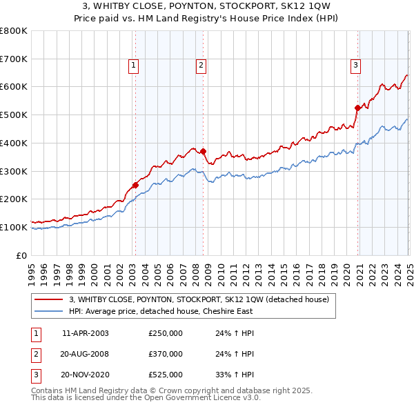 3, WHITBY CLOSE, POYNTON, STOCKPORT, SK12 1QW: Price paid vs HM Land Registry's House Price Index