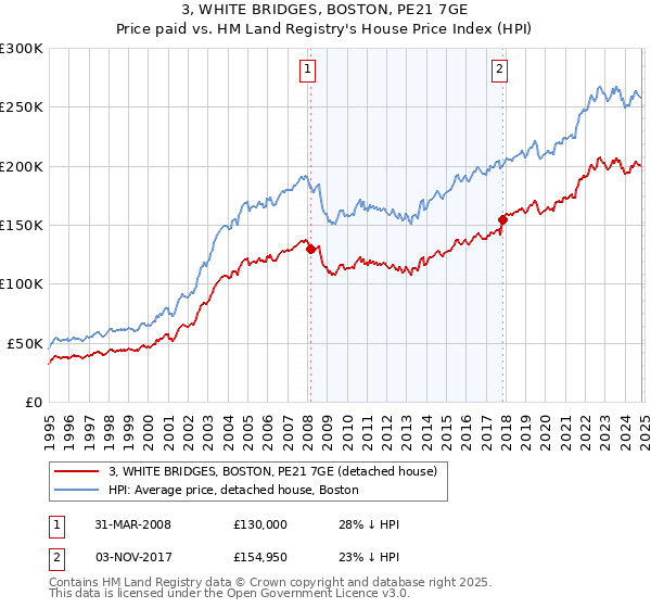 3, WHITE BRIDGES, BOSTON, PE21 7GE: Price paid vs HM Land Registry's House Price Index