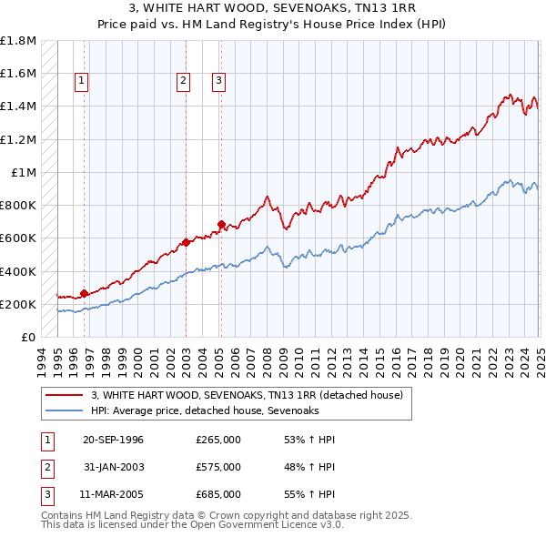 3, WHITE HART WOOD, SEVENOAKS, TN13 1RR: Price paid vs HM Land Registry's House Price Index