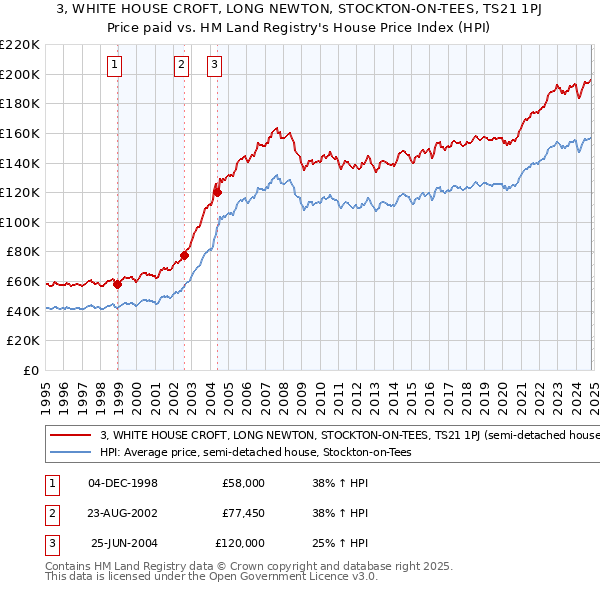 3, WHITE HOUSE CROFT, LONG NEWTON, STOCKTON-ON-TEES, TS21 1PJ: Price paid vs HM Land Registry's House Price Index