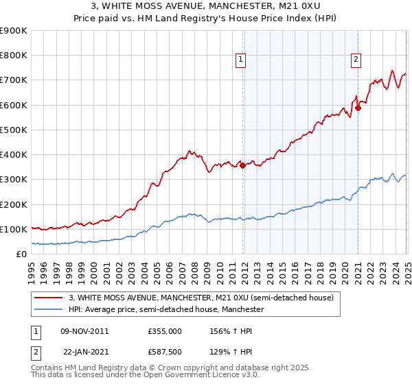 3, WHITE MOSS AVENUE, MANCHESTER, M21 0XU: Price paid vs HM Land Registry's House Price Index