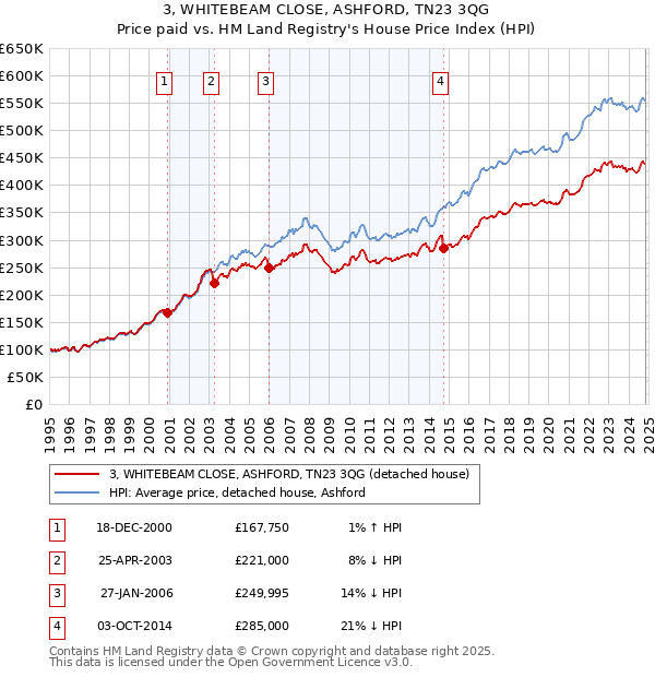 3, WHITEBEAM CLOSE, ASHFORD, TN23 3QG: Price paid vs HM Land Registry's House Price Index