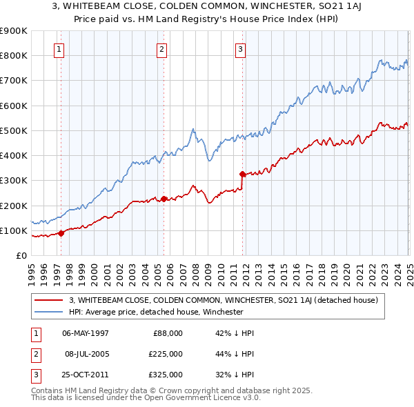 3, WHITEBEAM CLOSE, COLDEN COMMON, WINCHESTER, SO21 1AJ: Price paid vs HM Land Registry's House Price Index