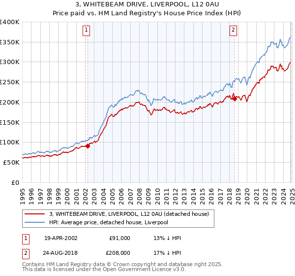 3, WHITEBEAM DRIVE, LIVERPOOL, L12 0AU: Price paid vs HM Land Registry's House Price Index