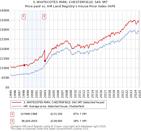 3, WHITECOTES PARK, CHESTERFIELD, S40 3RT: Price paid vs HM Land Registry's House Price Index