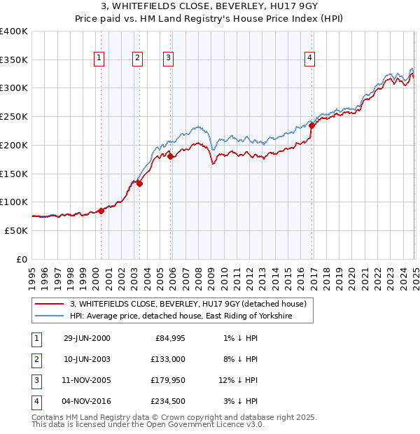 3, WHITEFIELDS CLOSE, BEVERLEY, HU17 9GY: Price paid vs HM Land Registry's House Price Index