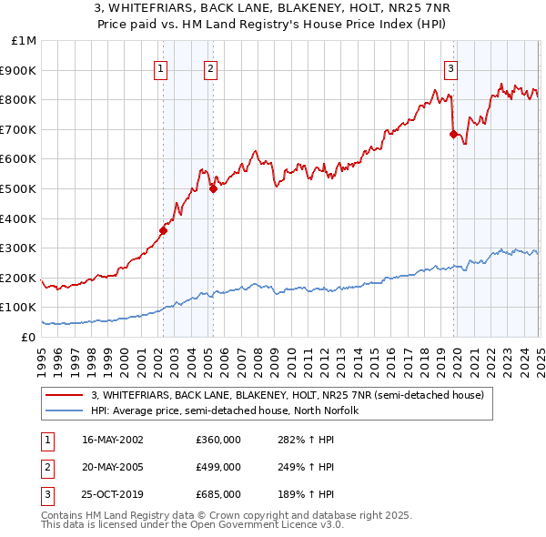 3, WHITEFRIARS, BACK LANE, BLAKENEY, HOLT, NR25 7NR: Price paid vs HM Land Registry's House Price Index