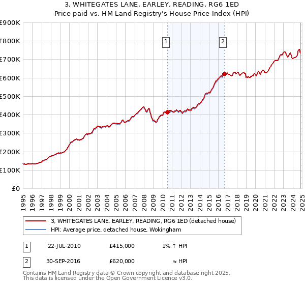 3, WHITEGATES LANE, EARLEY, READING, RG6 1ED: Price paid vs HM Land Registry's House Price Index