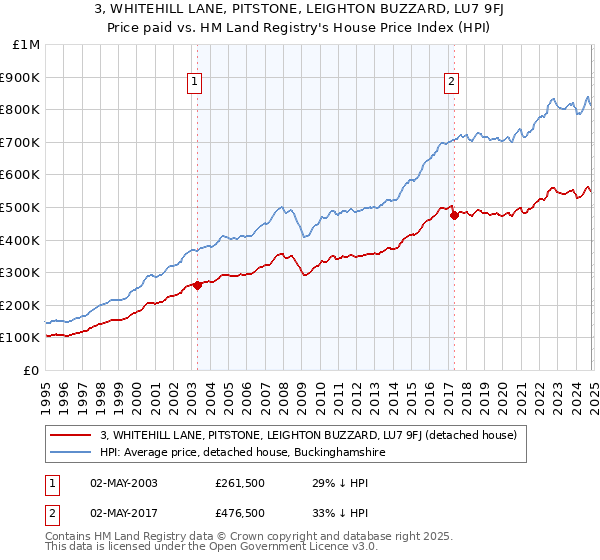 3, WHITEHILL LANE, PITSTONE, LEIGHTON BUZZARD, LU7 9FJ: Price paid vs HM Land Registry's House Price Index