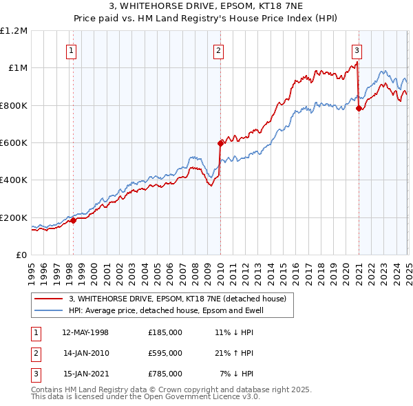 3, WHITEHORSE DRIVE, EPSOM, KT18 7NE: Price paid vs HM Land Registry's House Price Index