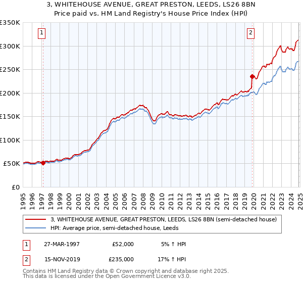 3, WHITEHOUSE AVENUE, GREAT PRESTON, LEEDS, LS26 8BN: Price paid vs HM Land Registry's House Price Index