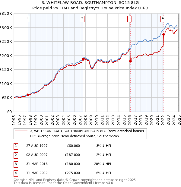 3, WHITELAW ROAD, SOUTHAMPTON, SO15 8LG: Price paid vs HM Land Registry's House Price Index