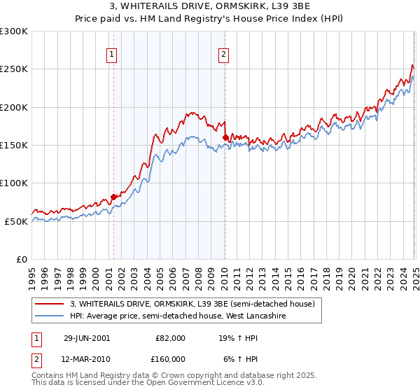 3, WHITERAILS DRIVE, ORMSKIRK, L39 3BE: Price paid vs HM Land Registry's House Price Index