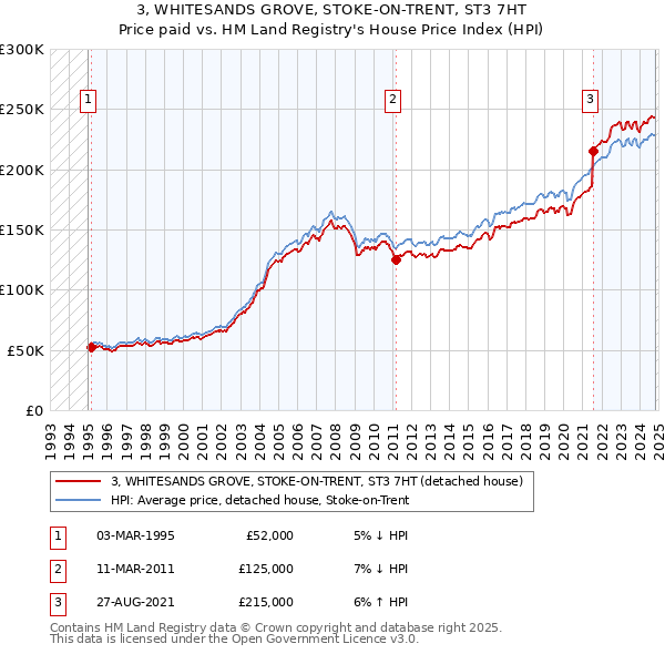 3, WHITESANDS GROVE, STOKE-ON-TRENT, ST3 7HT: Price paid vs HM Land Registry's House Price Index