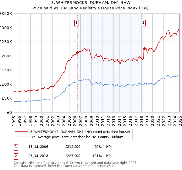 3, WHITESMOCKS, DURHAM, DH1 4HW: Price paid vs HM Land Registry's House Price Index