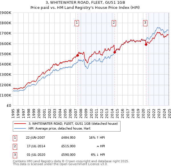 3, WHITEWATER ROAD, FLEET, GU51 1GB: Price paid vs HM Land Registry's House Price Index