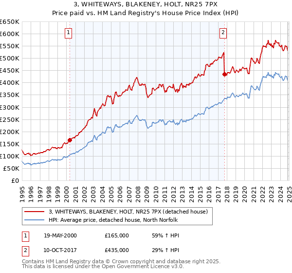 3, WHITEWAYS, BLAKENEY, HOLT, NR25 7PX: Price paid vs HM Land Registry's House Price Index