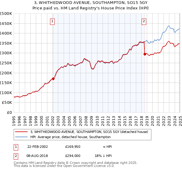 3, WHITHEDWOOD AVENUE, SOUTHAMPTON, SO15 5GY: Price paid vs HM Land Registry's House Price Index