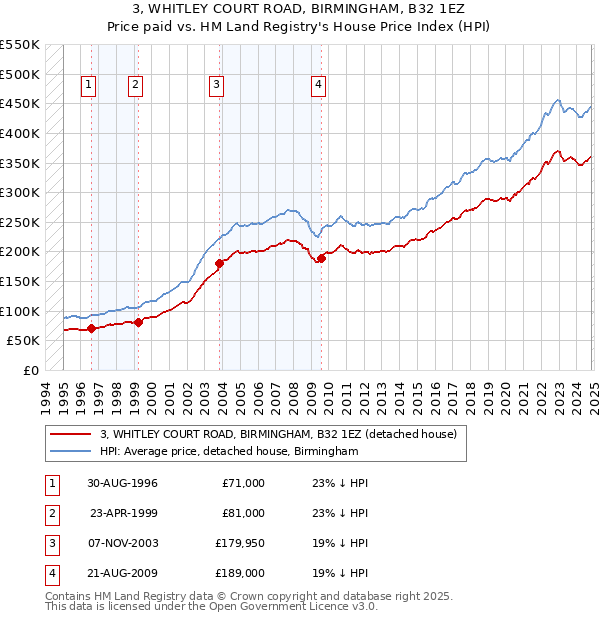 3, WHITLEY COURT ROAD, BIRMINGHAM, B32 1EZ: Price paid vs HM Land Registry's House Price Index