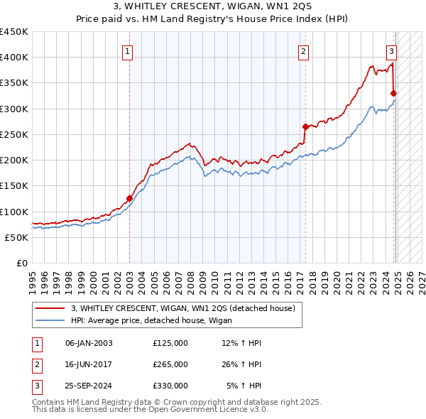 3, WHITLEY CRESCENT, WIGAN, WN1 2QS: Price paid vs HM Land Registry's House Price Index