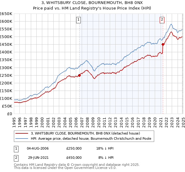 3, WHITSBURY CLOSE, BOURNEMOUTH, BH8 0NX: Price paid vs HM Land Registry's House Price Index