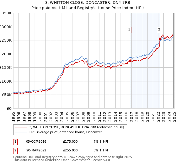 3, WHITTON CLOSE, DONCASTER, DN4 7RB: Price paid vs HM Land Registry's House Price Index