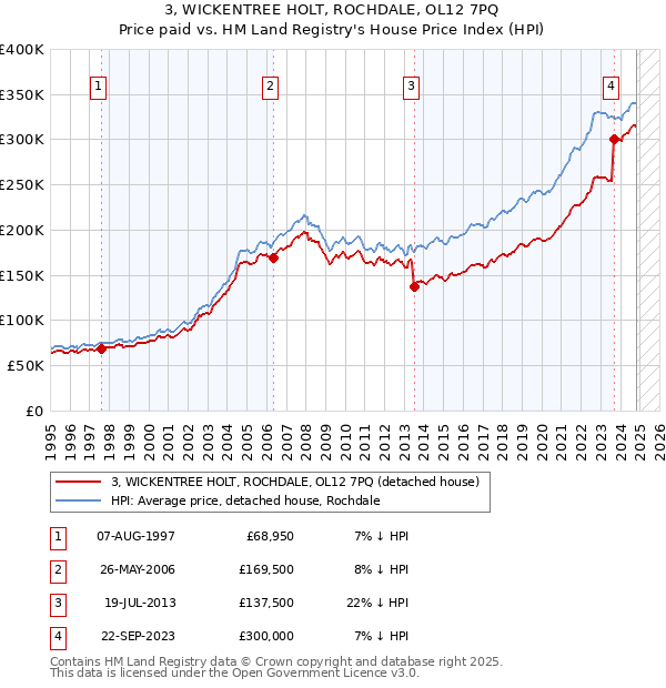 3, WICKENTREE HOLT, ROCHDALE, OL12 7PQ: Price paid vs HM Land Registry's House Price Index