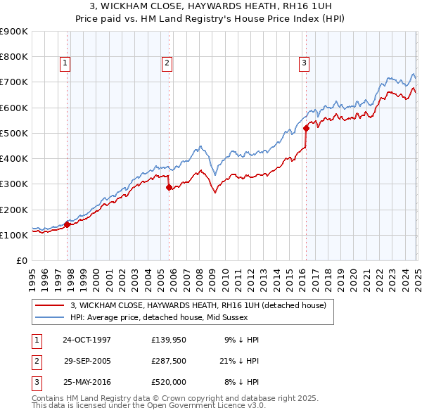 3, WICKHAM CLOSE, HAYWARDS HEATH, RH16 1UH: Price paid vs HM Land Registry's House Price Index